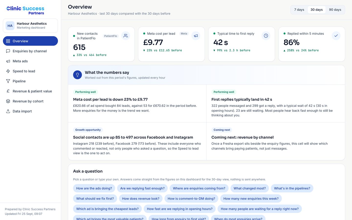 PatientFlo dashboard: new contacts, cost per lead, time to first reply and replies within five minutes