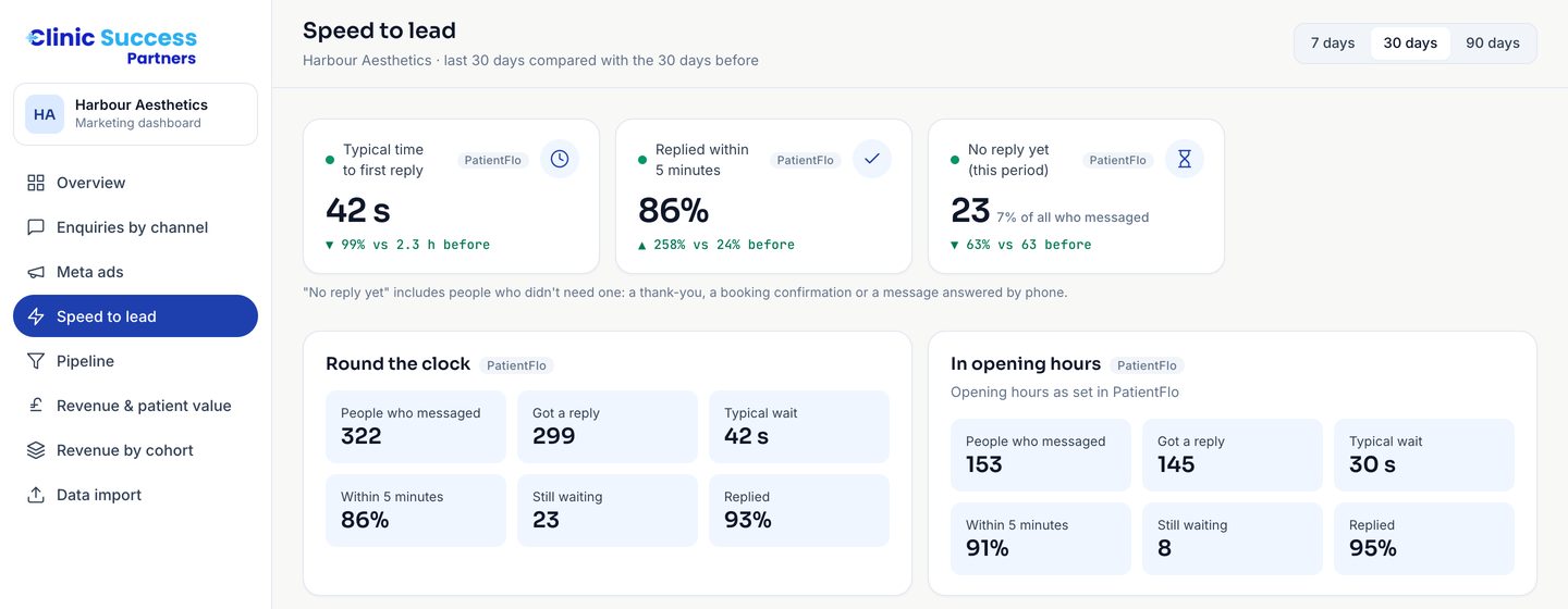 Speed to lead: typical time to first reply 42 seconds, 86% replied within five minutes